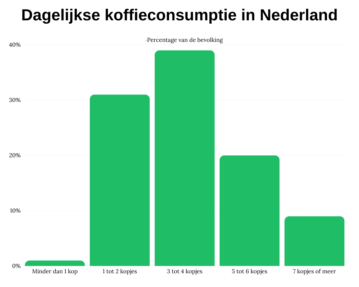 Dagelijkse koffieconsumptie in Nederland